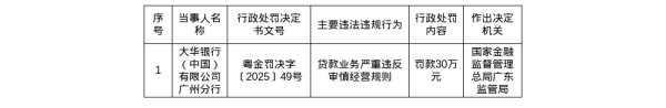 正规实盘股票配资 大华银行广州分行被罚30万，涉贷款业务严重违反审慎经营规则
